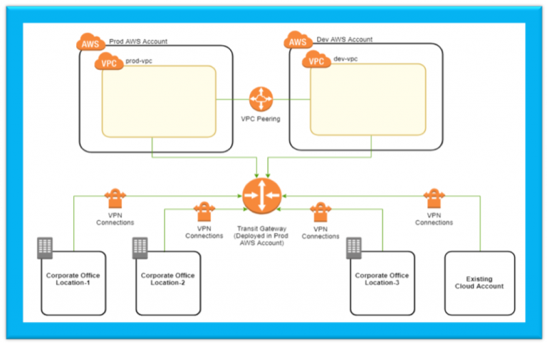 Scalable Multiple Location Connectivity Into Multi Vpc Multi Account Aws Cloud Using Aws 5189