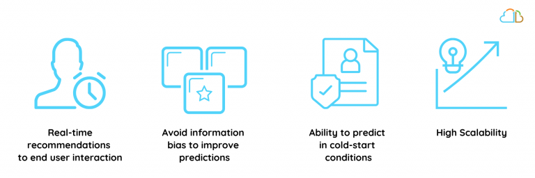 B2C Realtime Personalization and Recommendation - 1CloudHub: Digital ...